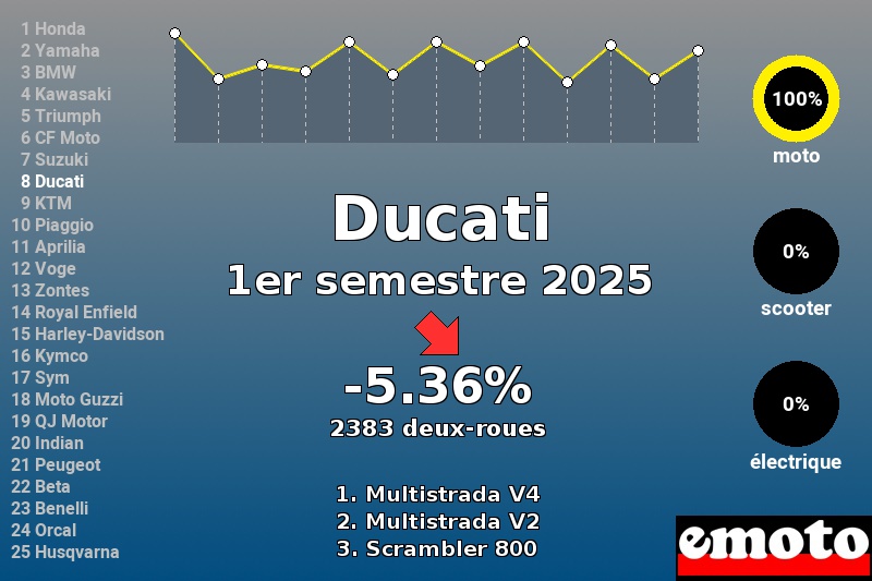 Immatriculations Ducati en France au 1er semestre 2025
