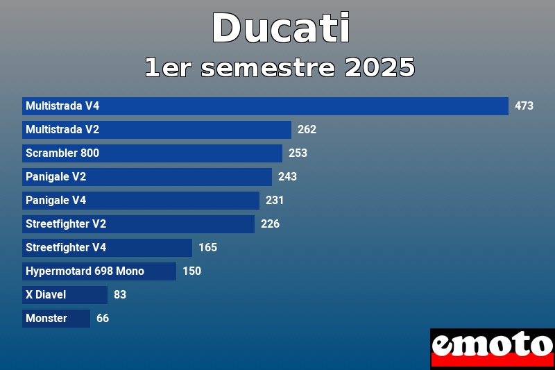 Les 10 Ducati les plus immatriculés en 1er semestre 2025