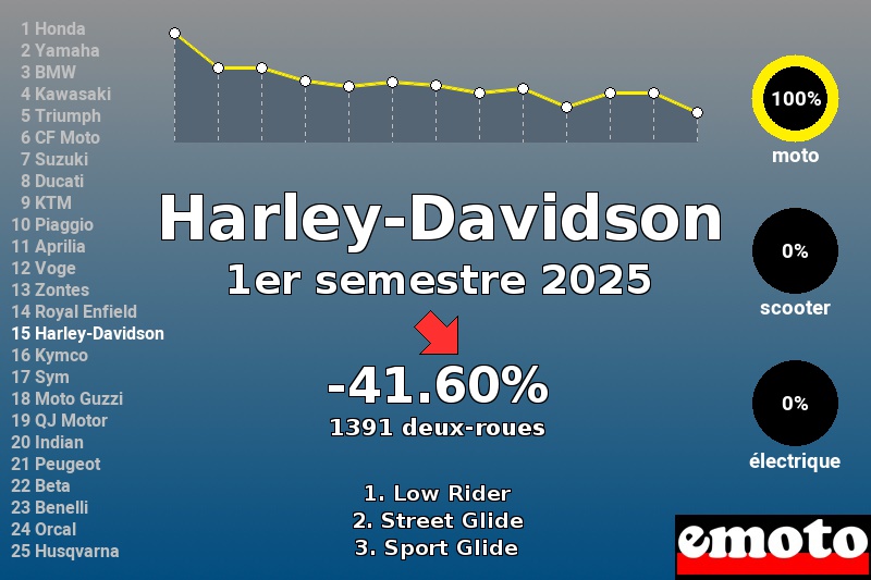 Immatriculations Harley-Davidson en France au 1er semestre 2025