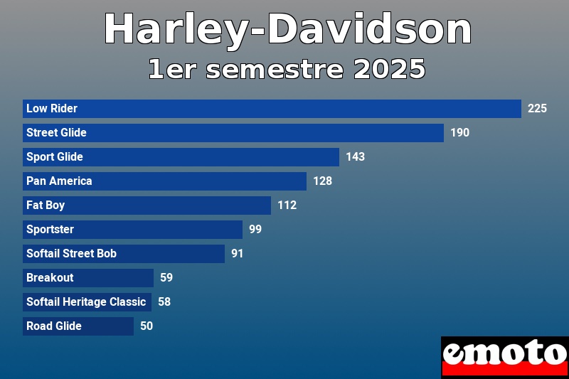 Les 10 Harley-Davidson les plus immatriculés en 1er semestre 2025