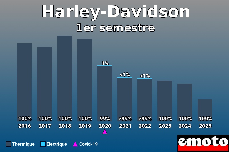 Répartition entre Thermique Electrique pour Harley-Davidson en 1er semestre 2025