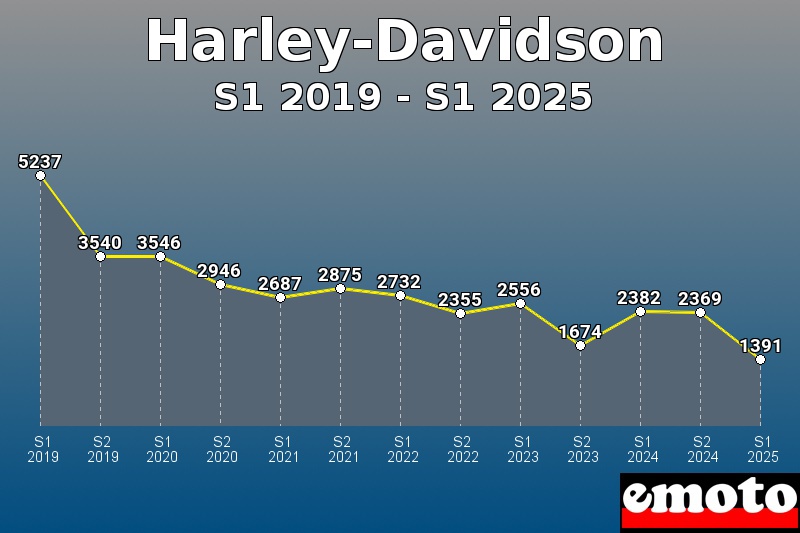 Volumes des immatriculations Harley-Davidson de s1 2019 à s1 2025