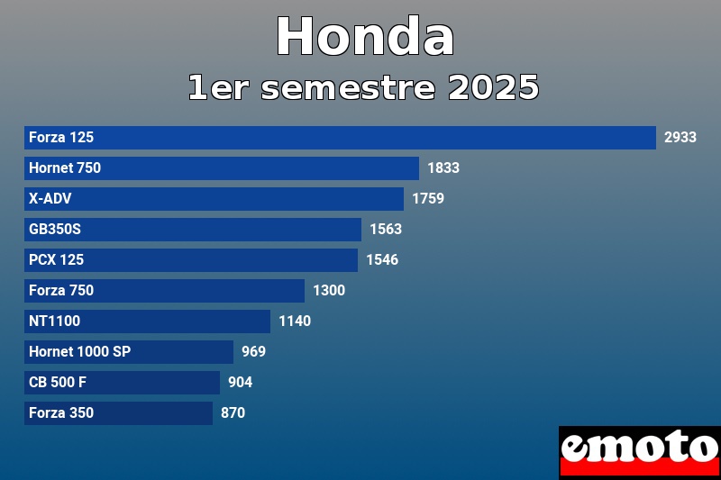 Les 10 Honda les plus immatriculés en 1er semestre 2025