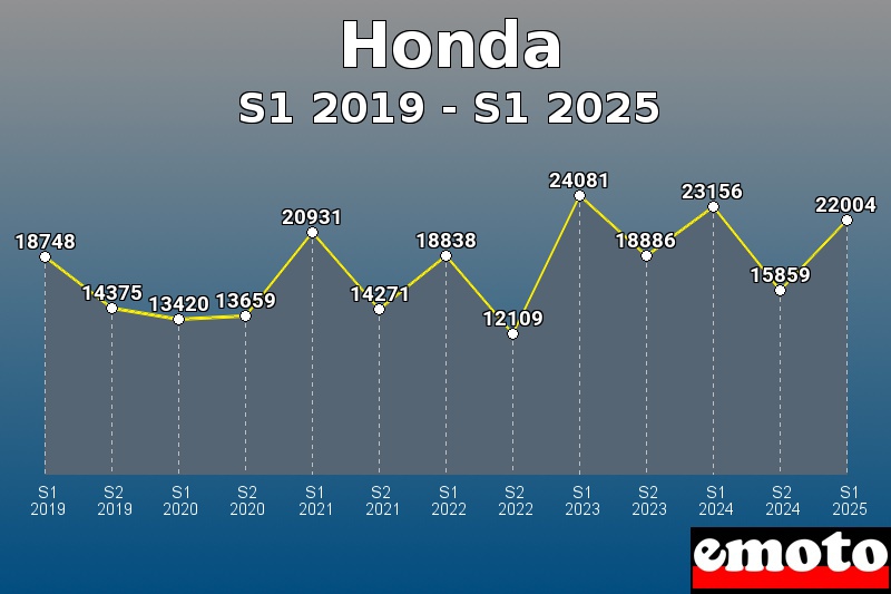 Volumes des immatriculations Honda de s1 2019 à s1 2025