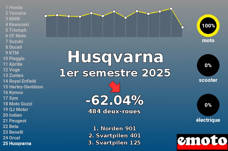 Immatriculations Husqvarna en France au 1er semestre 2025 Immatriculations Husqvarna en France au 1er semestre 2025
