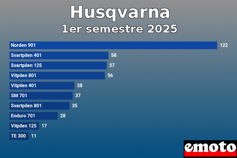 Les 10 Husqvarna les plus immatriculés en 1er semestre 2025 Les 10 Husqvarna les plus immatriculés en 1er semestre 2025
