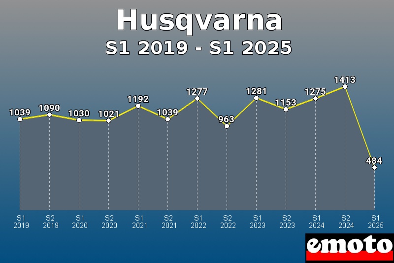 Volumes des immatriculations Husqvarna de s1 2019 à s1 2025 Volumes des immatriculations Husqvarna de s1 2019 à s1 2025