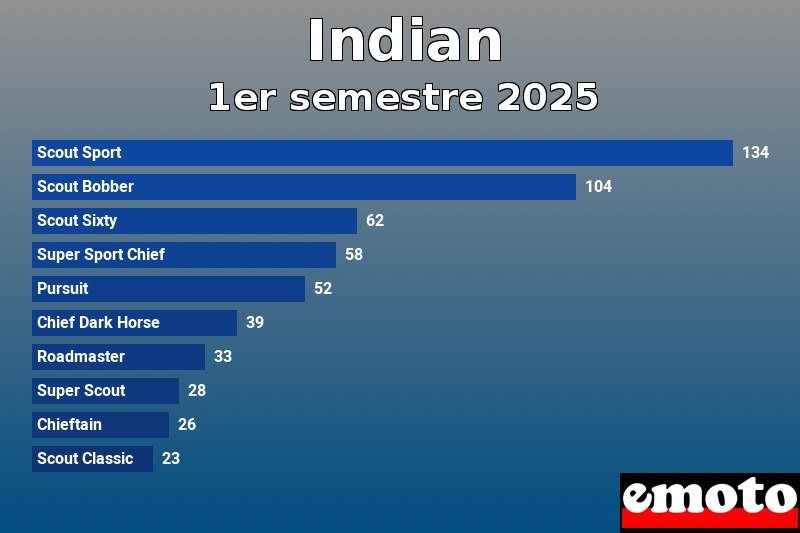 Les 10 Indian les plus immatriculés en 1er semestre 2025