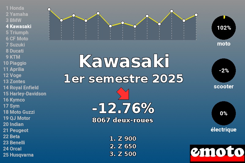 Immatriculations Kawasaki en France au 1er semestre 2025