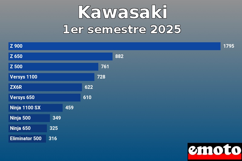 Les 10 Kawasaki les plus immatriculés en 1er semestre 2025