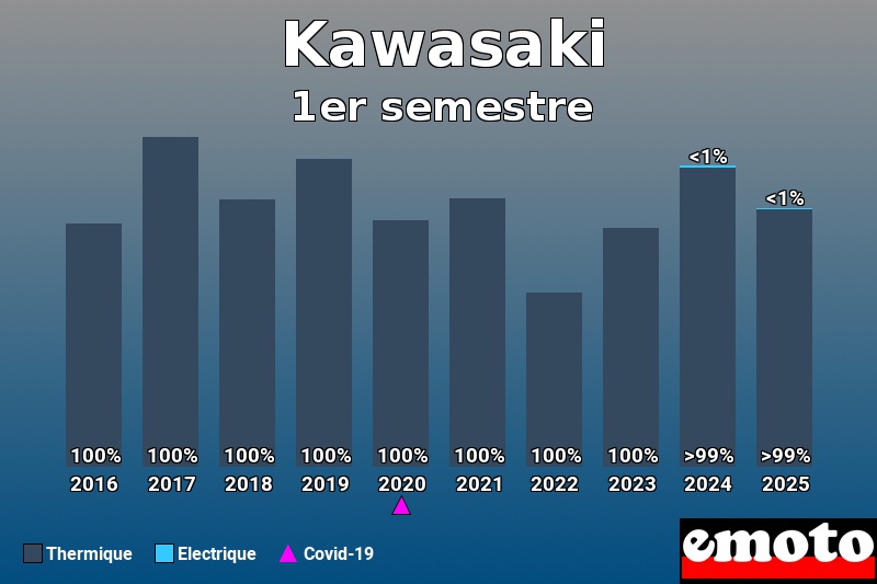 Répartition entre Thermique Electrique pour Kawasaki en 1er semestre 2025