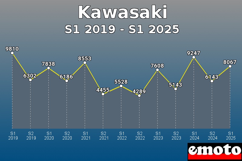 Volumes des immatriculations Kawasaki de s1 2019 à s1 2025