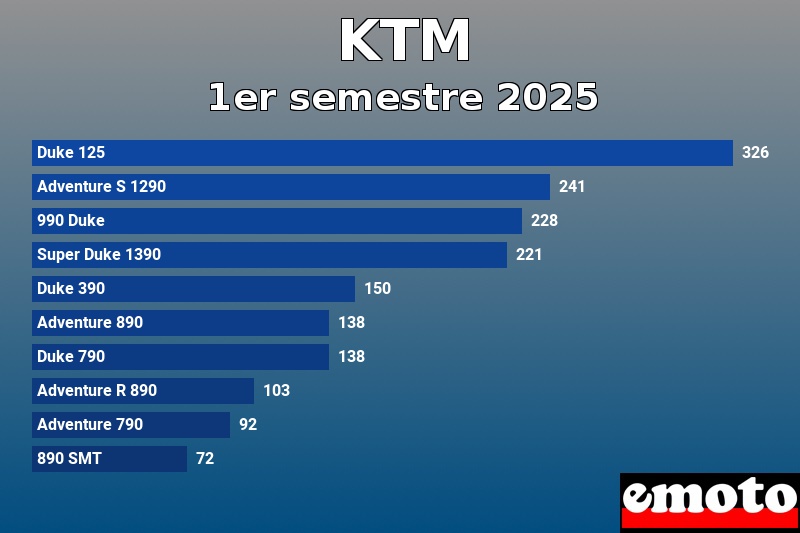 Les 10 KTM les plus immatriculés en 1er semestre 2025