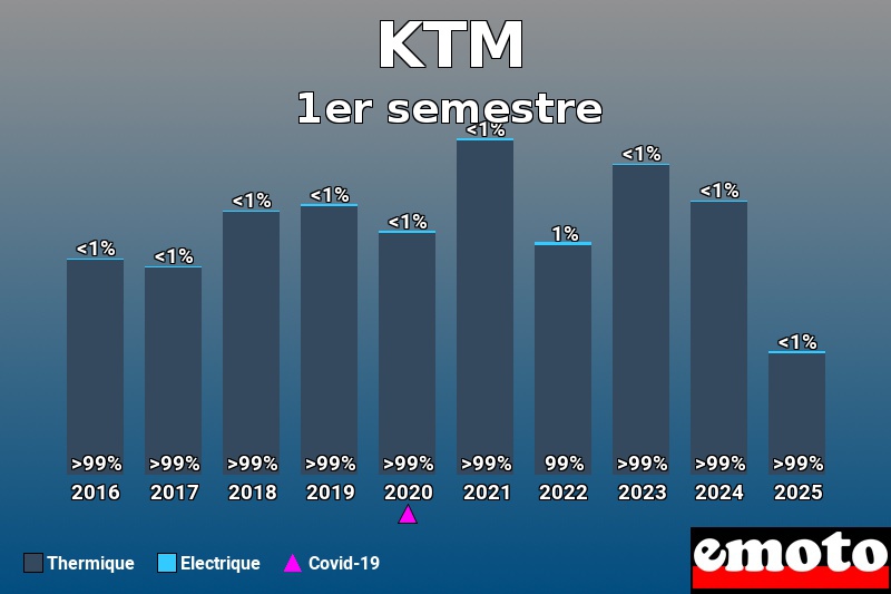 Répartition entre Thermique Electrique pour KTM en 1er semestre 2025