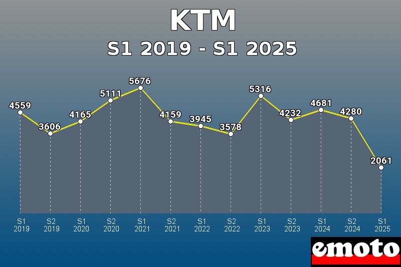 Volumes des immatriculations KTM de s1 2019 à s1 2025