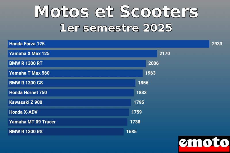 Les 10 Motos et Scooters les plus immatriculés en 1er semestre 2025