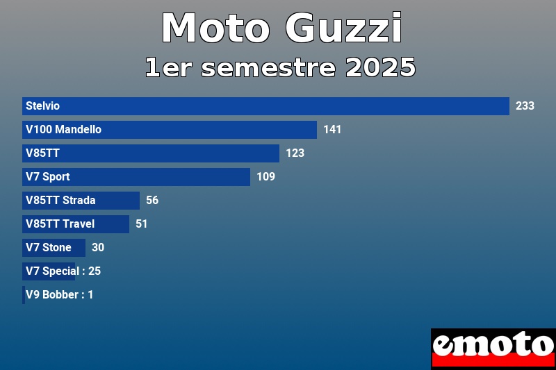 Les 9 Moto Guzzi les plus immatriculés en 1er semestre 2025