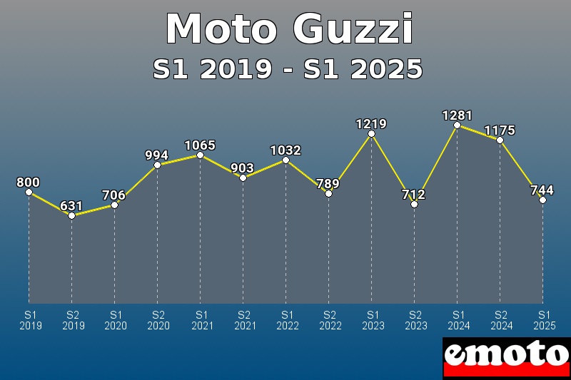 Volumes des immatriculations Moto Guzzi de s1 2019 à s1 2025