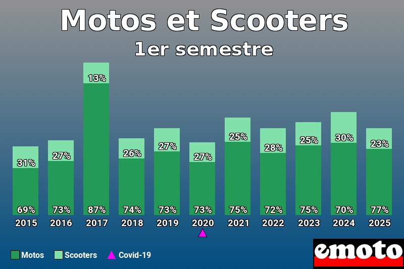 Répartition entre Motos Scooters pour Motos et Scooters en 1er semestre 2025