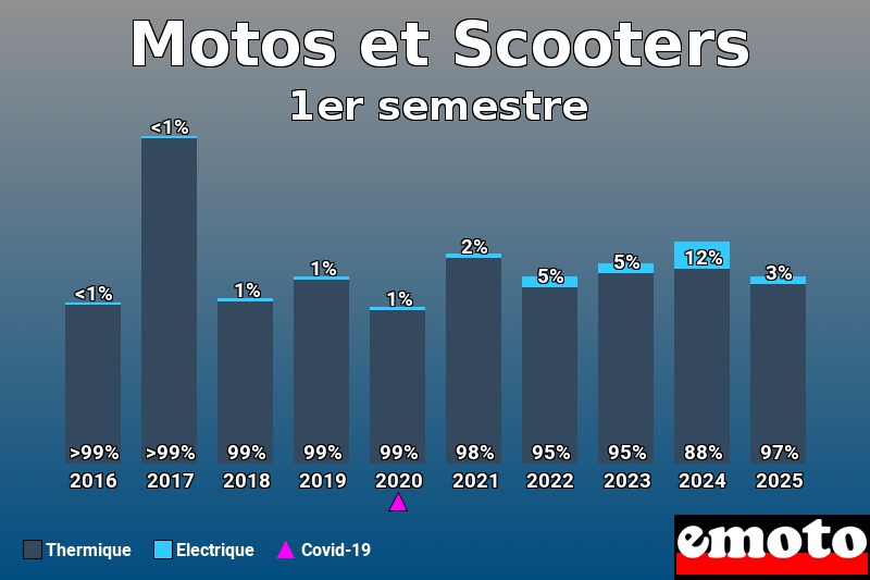 Répartition entre Thermique Electrique pour Motos et Scooters en 1er semestre 2025