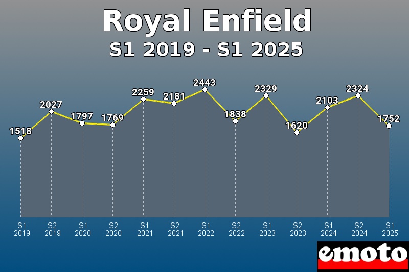 Volumes des immatriculations Royal Enfield de s1 2019 à s1 2025