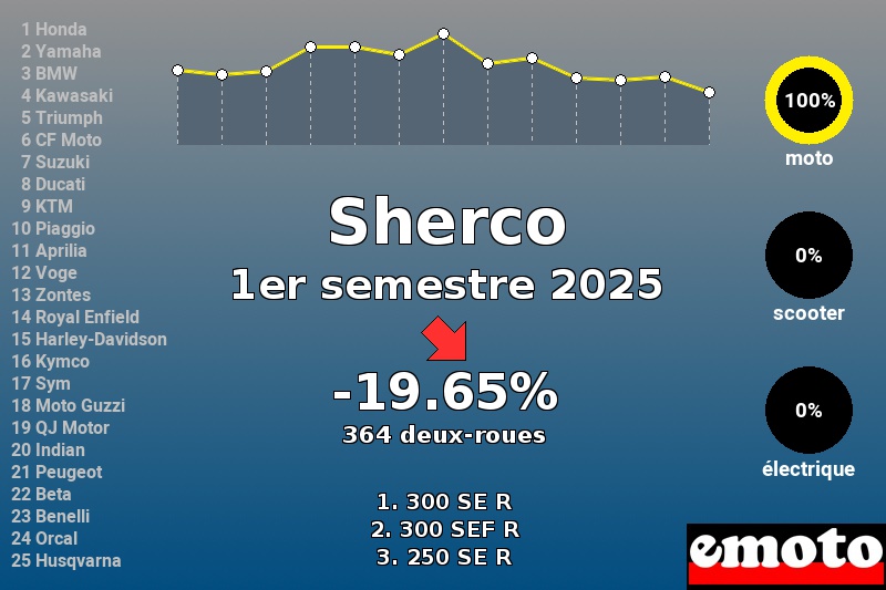 Immatriculations Sherco en France au 1er semestre 2025