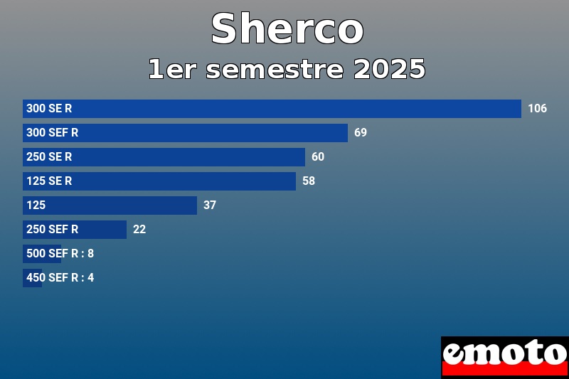 Les 8 Sherco les plus immatriculés en 1er semestre 2025