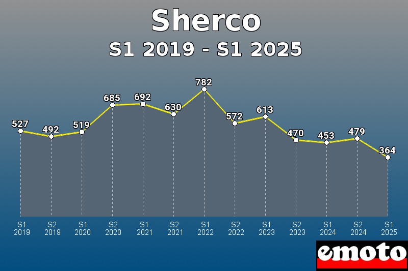 Volumes des immatriculations Sherco de s1 2019 à s1 2025