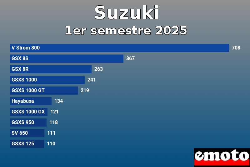 Les 10 Suzuki les plus immatriculés en 1er semestre 2025