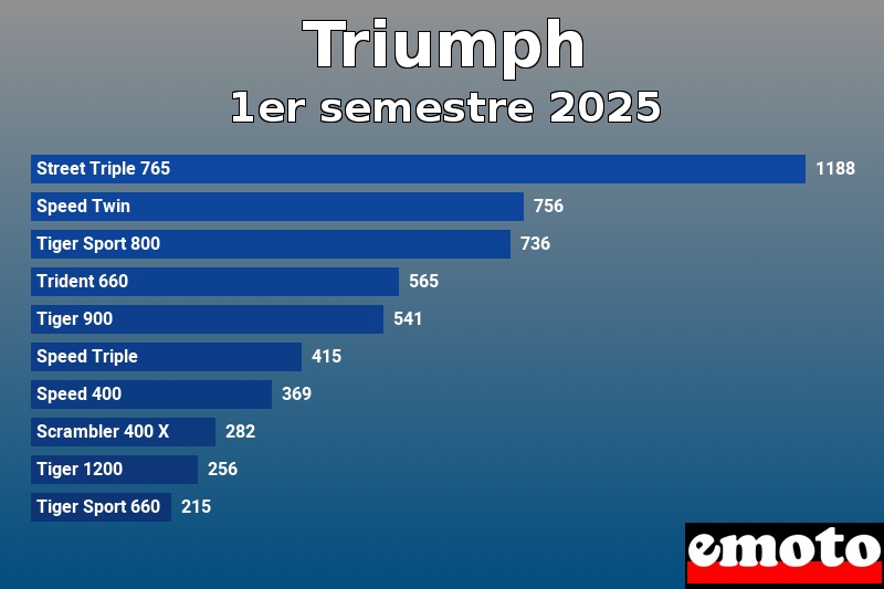 Les 10 Triumph les plus immatriculés en 1er semestre 2025
