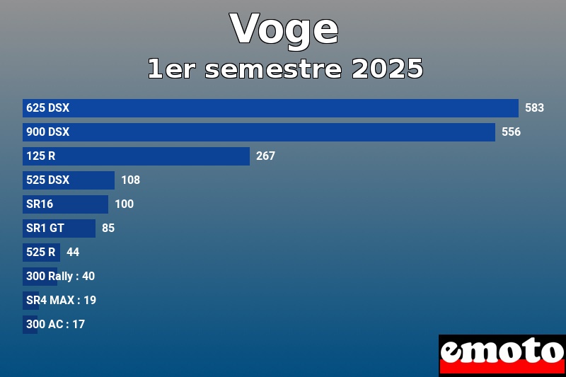 Les 10 Voge les plus immatriculés en 1er semestre 2025