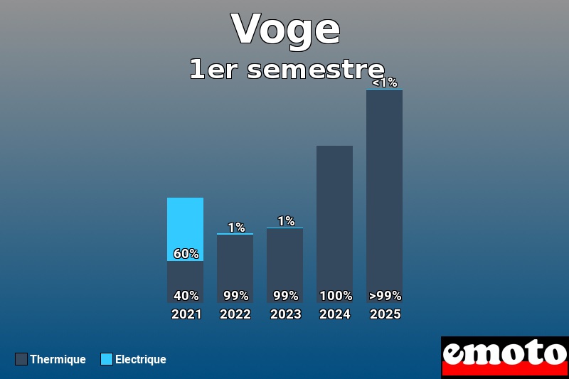 Répartition entre Thermique Electrique pour Voge en 1er semestre 2025