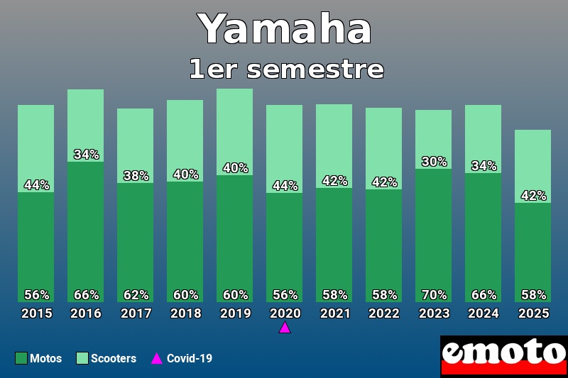 Répartition entre Motos Scooters pour Yamaha en 1er semestre 2025