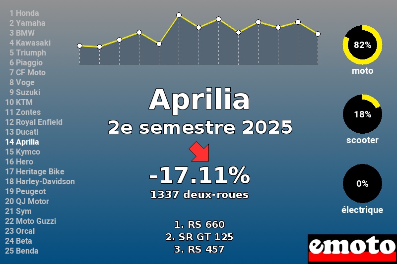 Immatriculations Aprilia en France au 2e semestre 2025 Immatriculations Aprilia en France au 2e semestre 2025