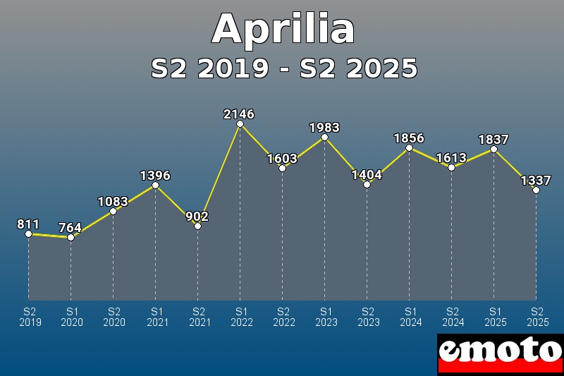 Volumes des immatriculations Aprilia de s2 2019 à s2 2025 Volumes des immatriculations Aprilia de s2 2019 à s2 2025