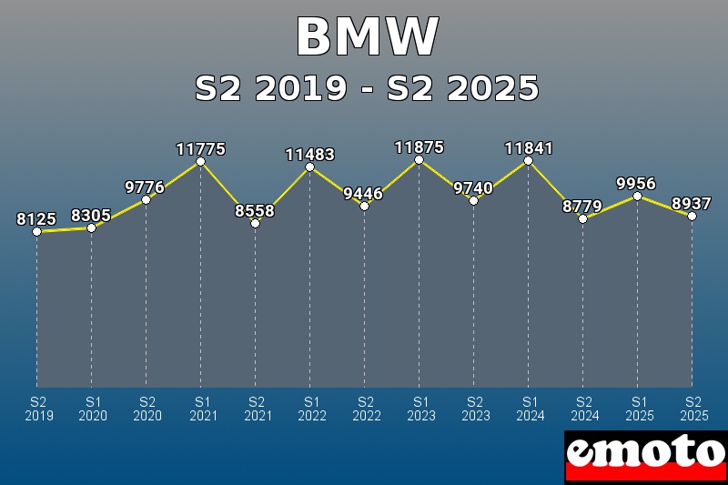 Volumes des immatriculations BMW de s2 2019 à s2 2025 Volumes des immatriculations BMW de s2 2019 à s2 2025