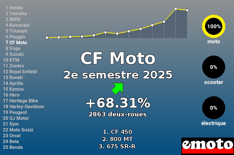 Immatriculations CF Moto en France au 2e semestre 2025