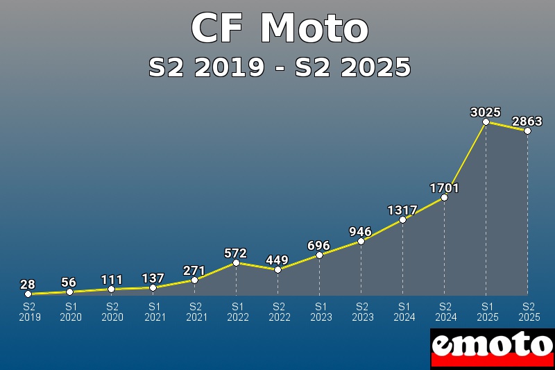 Volumes des immatriculations CF Moto de s2 2019 à s2 2025