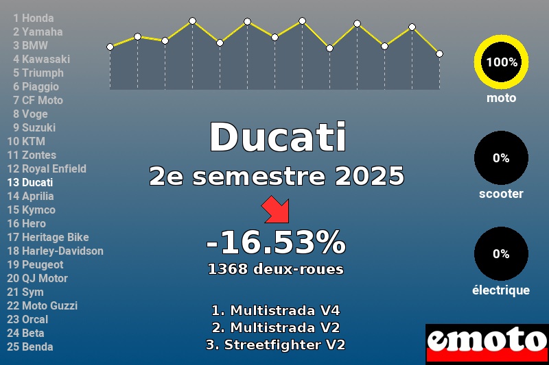 Immatriculations Ducati en France au 2e semestre 2025 Immatriculations Ducati en France au 2e semestre 2025