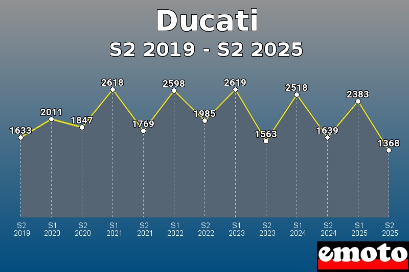 Volumes des immatriculations Ducati de s2 2019 à s2 2025 Volumes des immatriculations Ducati de s2 2019 à s2 2025