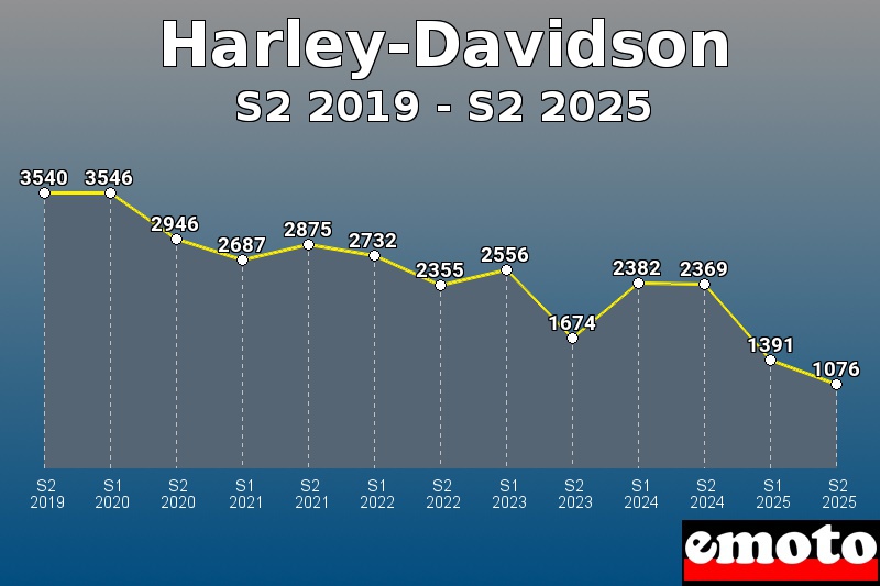 Volumes des immatriculations Harley-Davidson de s2 2019 à s2 2025
