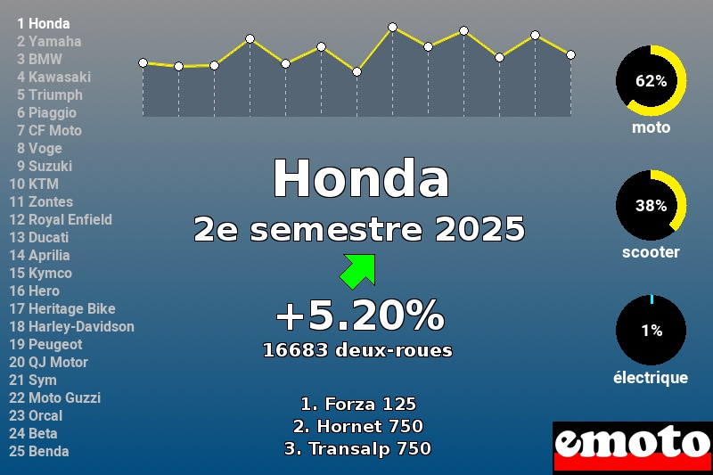 Immatriculations Honda en France au 2e semestre 2025 Immatriculations Honda en France au 2e semestre 2025