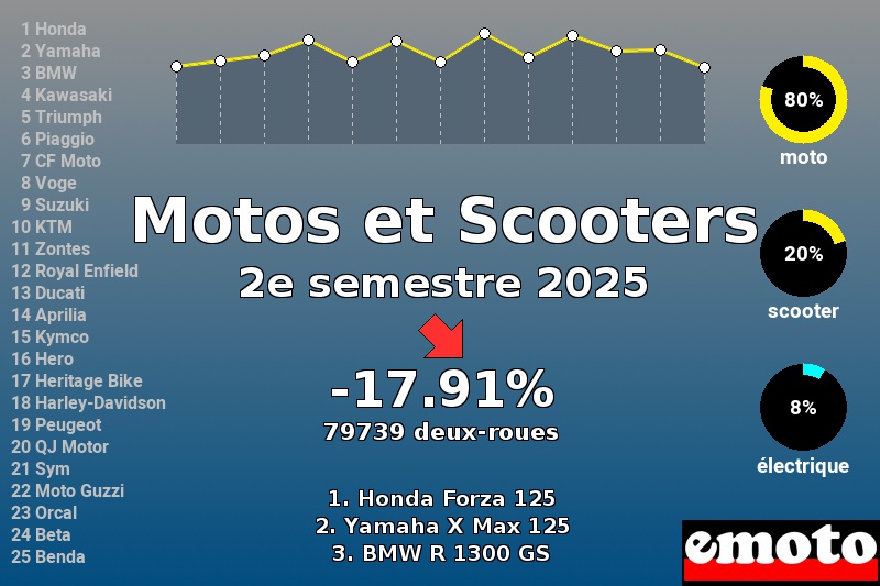 Immatriculations Motos et Scooters en France au 2e semestre 2025