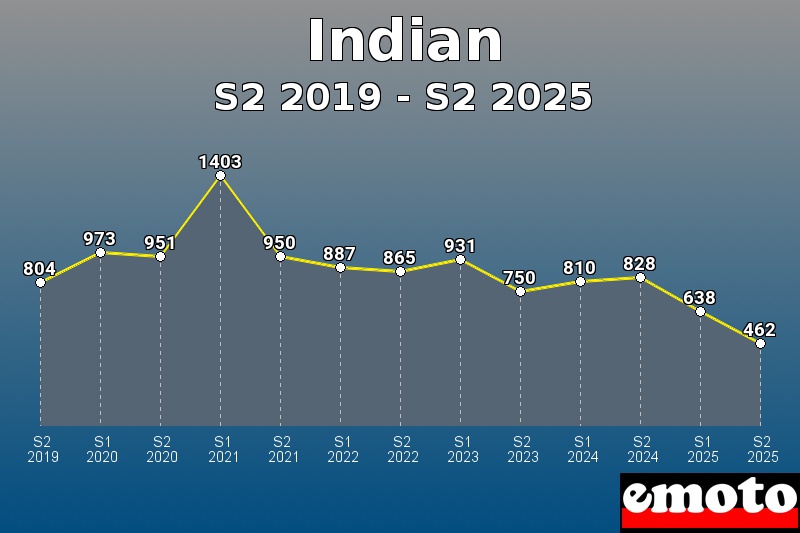 Volumes des immatriculations Indian de s2 2019 à s2 2025 Volumes des immatriculations Indian de s2 2019 à s2 2025