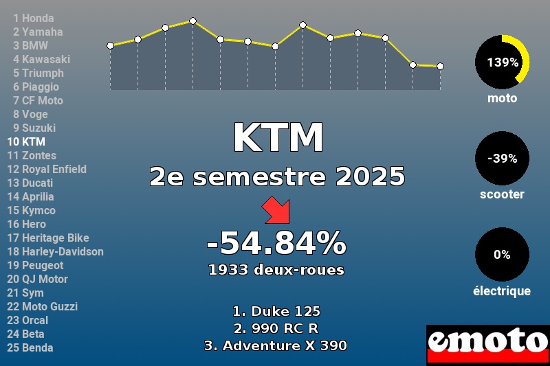 Immatriculations KTM en France au 2e semestre 2025