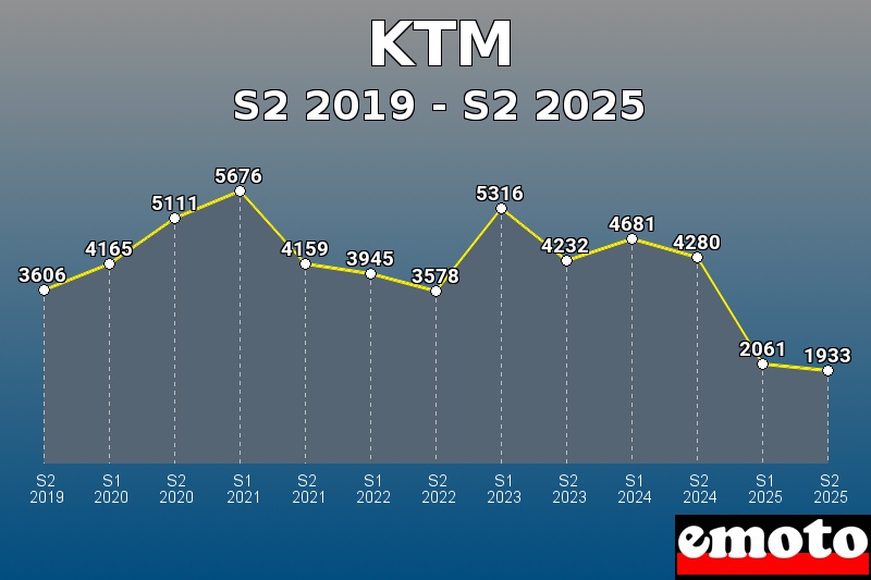 Volumes des immatriculations KTM de s2 2019 à s2 2025