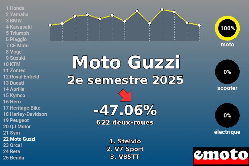Immatriculations Moto Guzzi en France au 2e semestre 2025