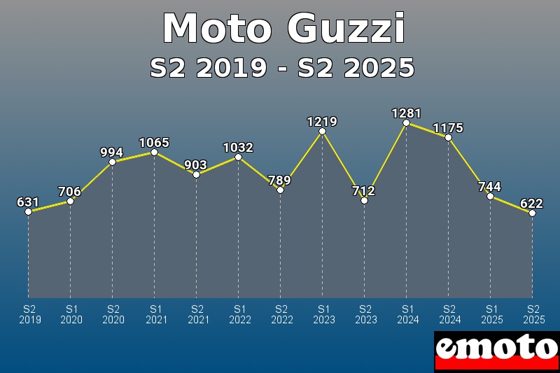 Volumes des immatriculations Moto Guzzi de s2 2019 à s2 2025