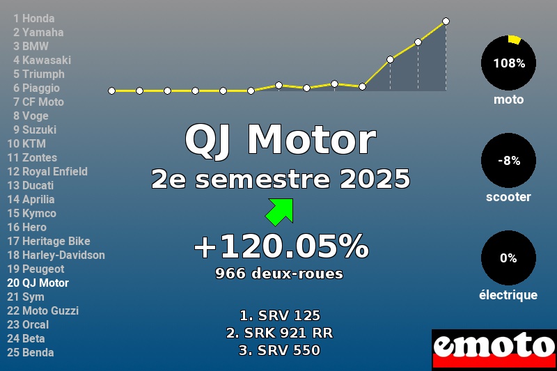 Immatriculations QJ Motor en France au 2e semestre 2025