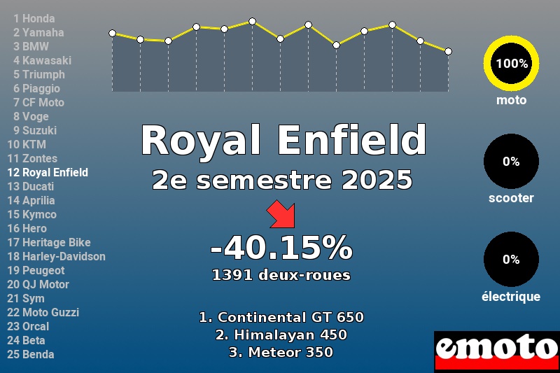 Immatriculations Royal Enfield en France au 2e semestre 2025
